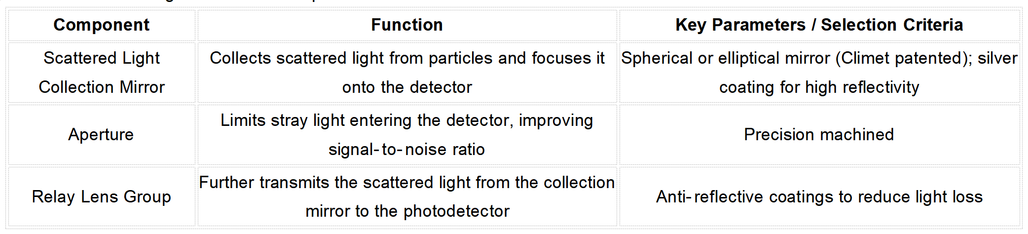 Scattered Light Collection Components Scattered light collection optics